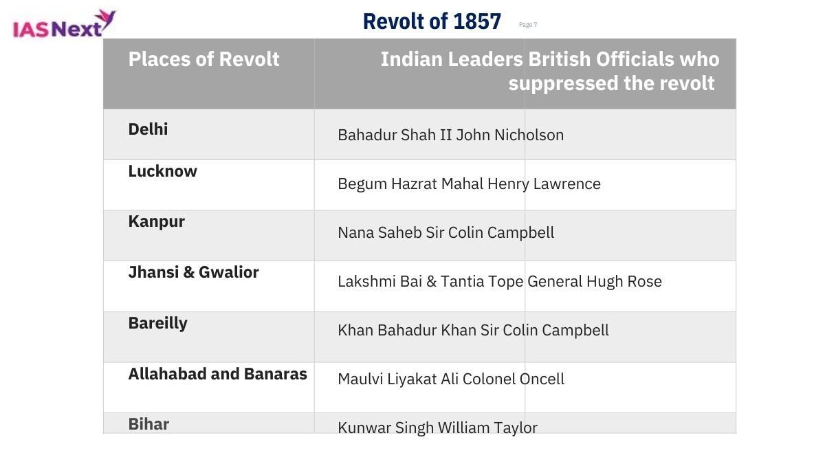 Revolt Of 1857 Revolt Of 1857