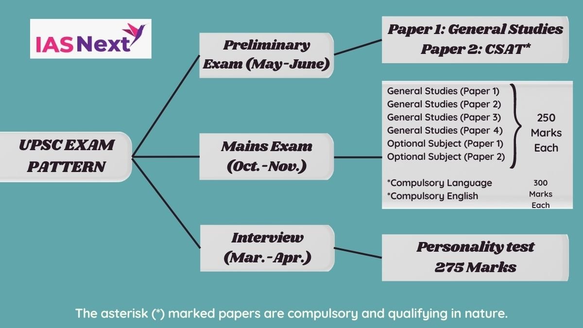 Upsc Civil Services Examination Exam Eligibility Exam Pattern And Syllabus