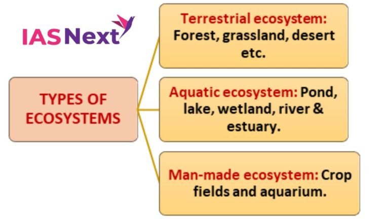 Ecosystem UPSC -Current Affairs