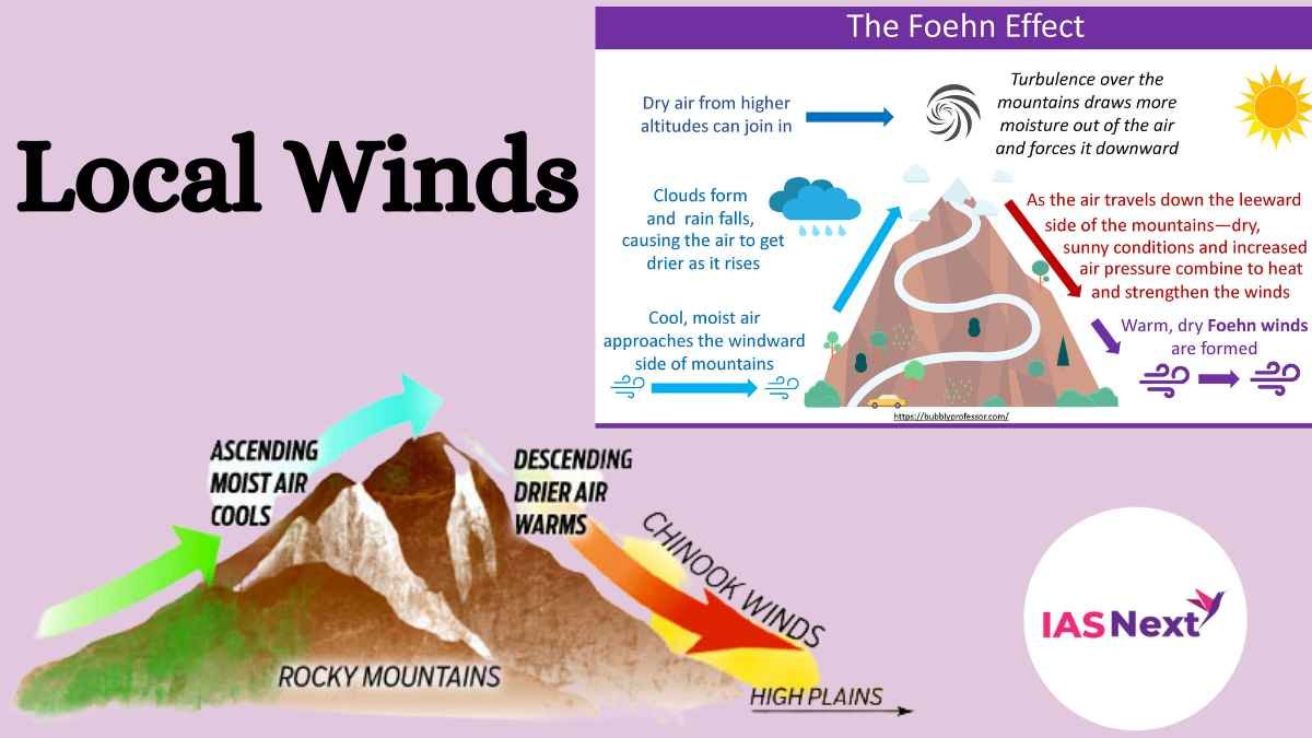 Wind can be described as the movement of air from the high-pressure area to the low-pressure area. There are many types of wind such as permanent, seasonal and local winds..