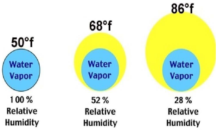 Humidity & Types