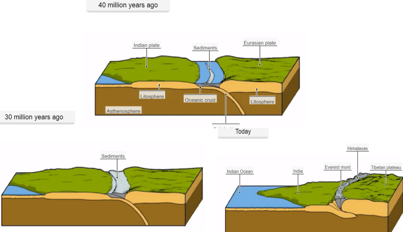 Origin of Himalayas