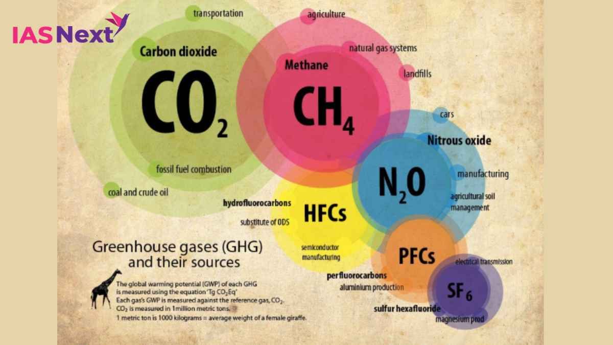Greenhouse gas is a gas that absorbs and emits infrared radiation. They absorb infrared energy (heat energy) emitted...