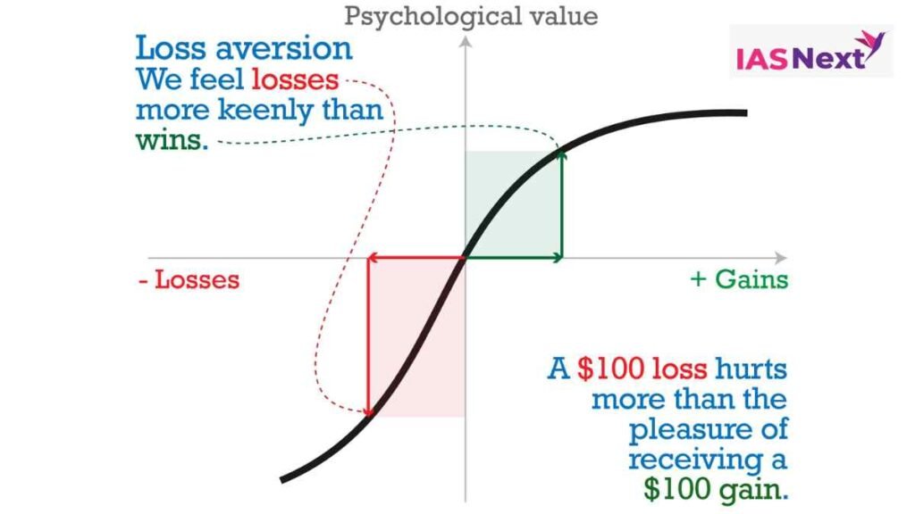 Prospect Theory