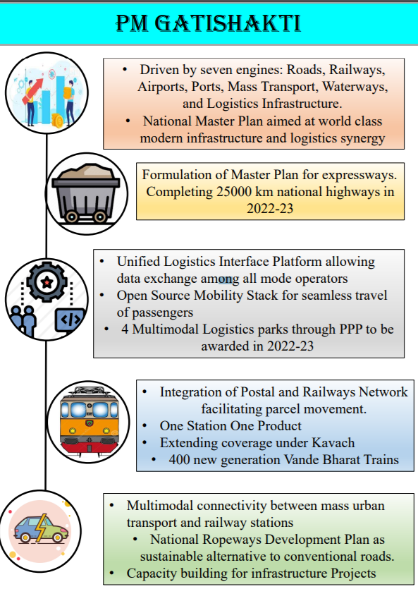 Gati Shakti Scheme