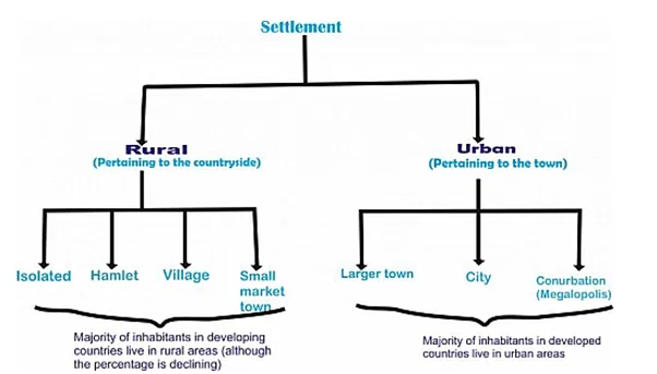 Rural and Urban Settlements