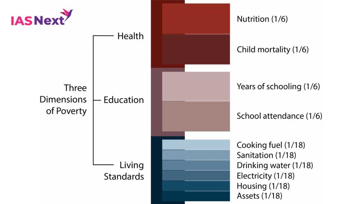 Global Multidimensional Poverty Index (MPI)