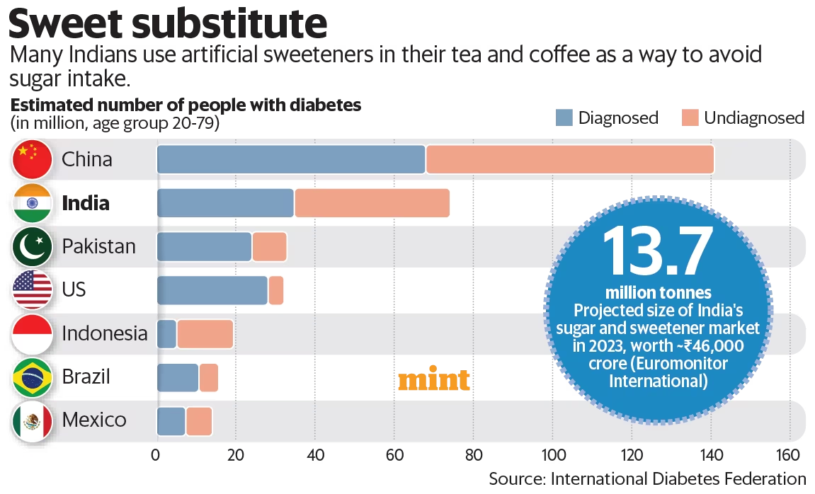 Artificial Sweetener WHO Says No Need To Cut Daily Intake   Image 124 