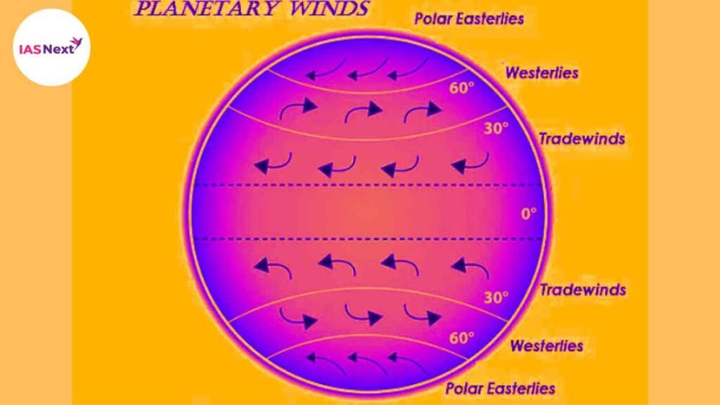 Winds and Its Effects