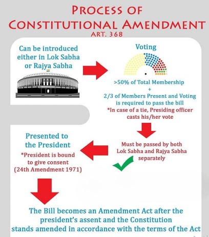 Amendments Of The Constitution