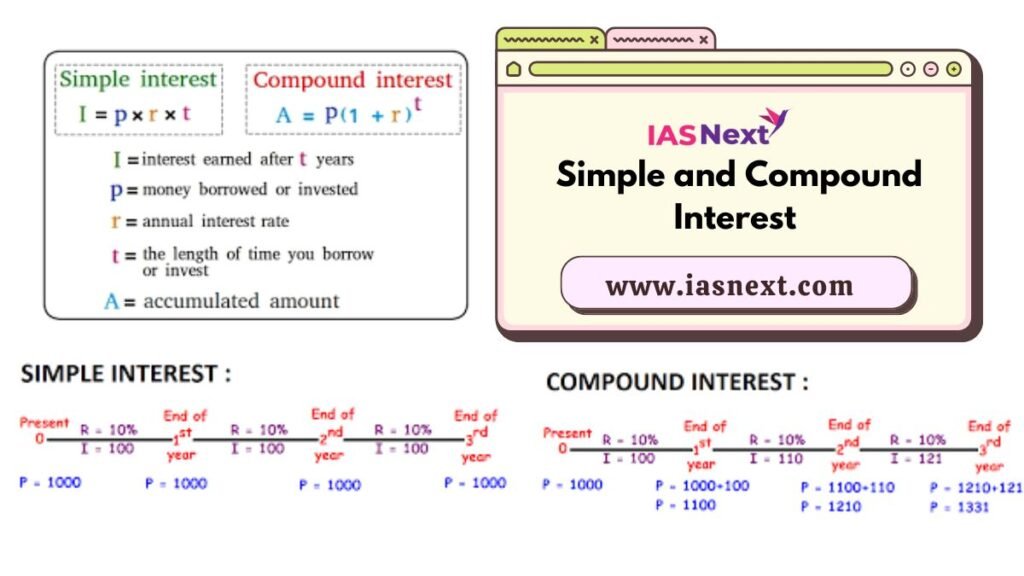 Simple And Compound Interest