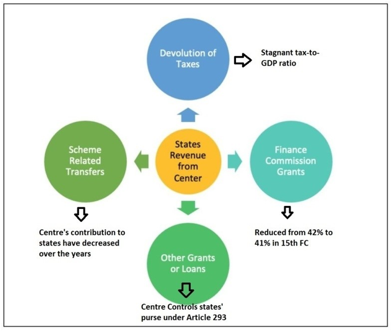 Financial Relations Between Centre and states