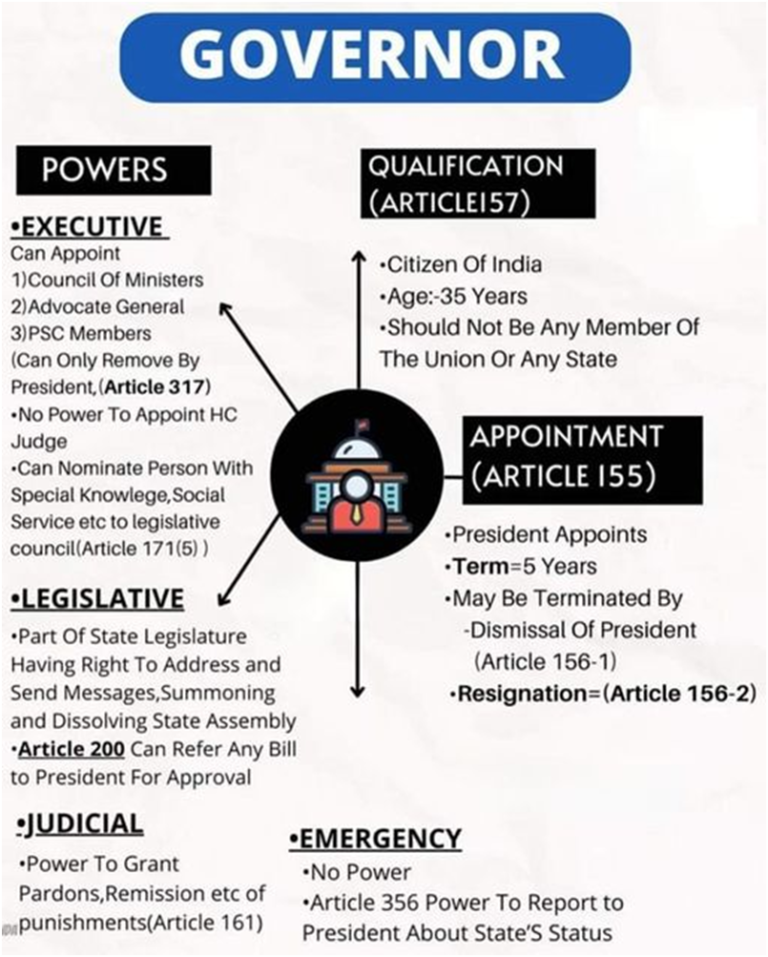 Role Of Governor In India