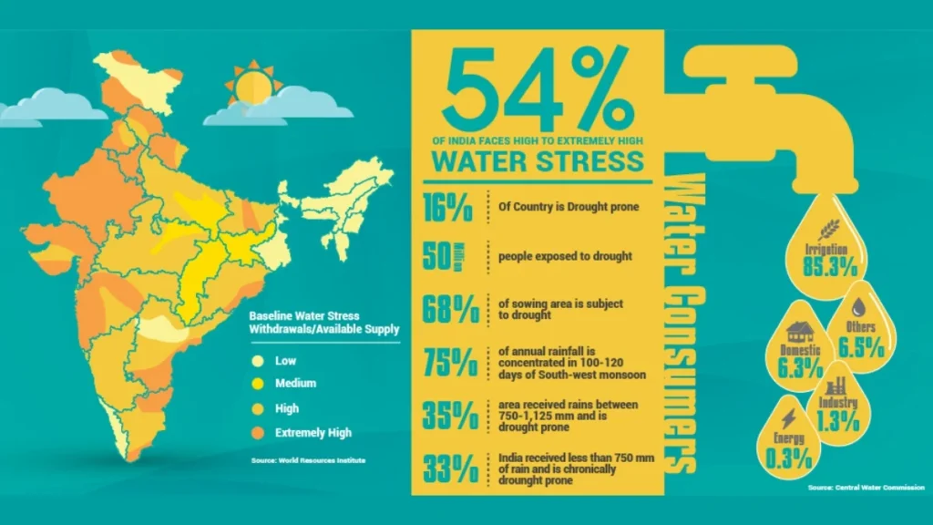 Water Crisis Challenges and Responses