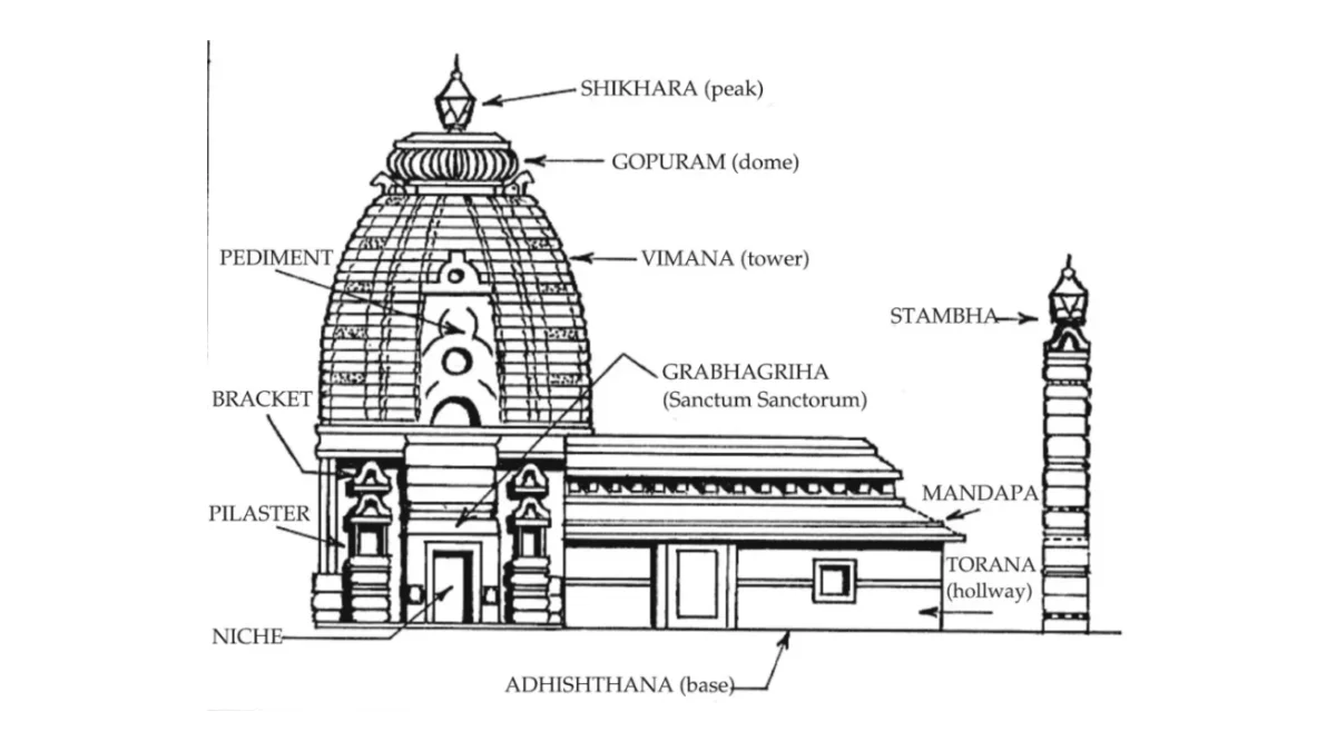 Vimana (architectural feature) - Wikipedia | Indian temple architecture,  Temple architecture, Indian architecture